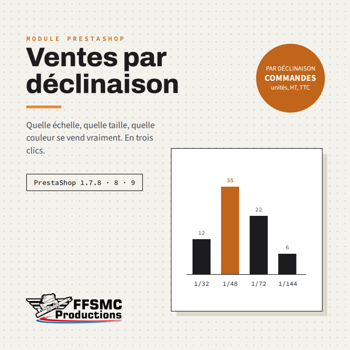 Sales by Combination — which combination sells, for PrestaShop